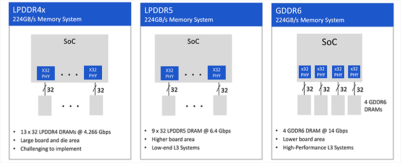 Figure 2. L3 ADAS Memory System  Implementation Examples